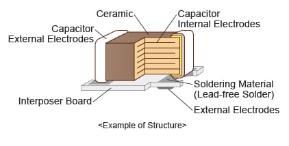 Murata ZRA Mehrschicht-Keramik-Chip-Kondensatoren